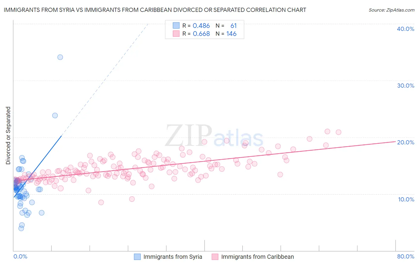 Immigrants from Syria vs Immigrants from Caribbean Divorced or Separated