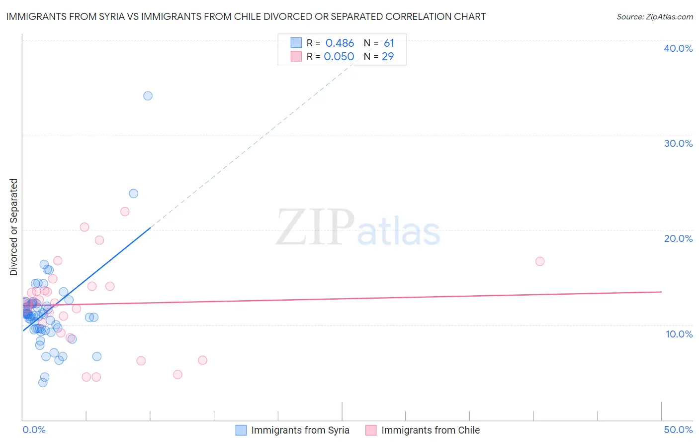 Immigrants from Syria vs Immigrants from Chile Divorced or Separated