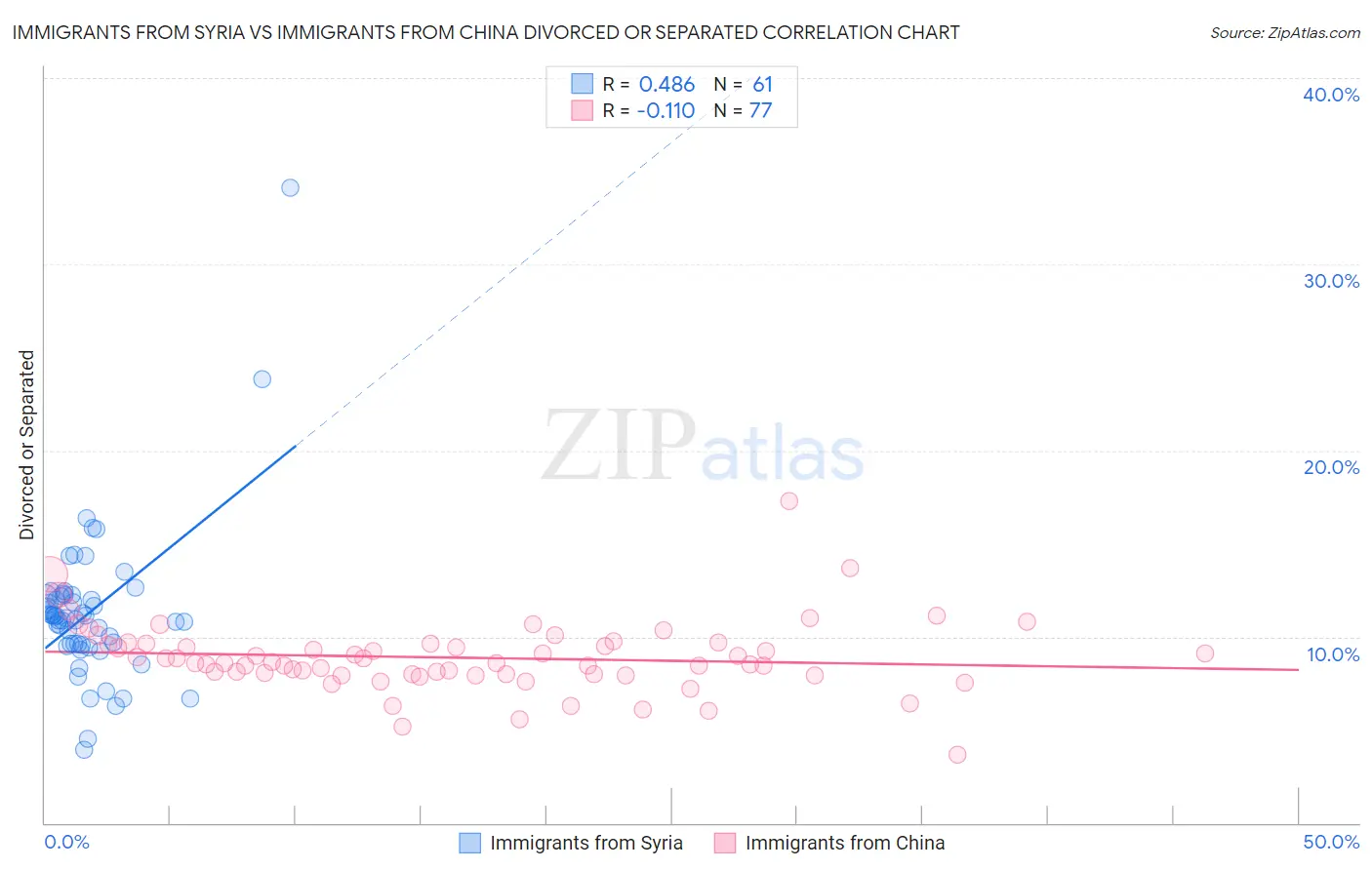 Immigrants from Syria vs Immigrants from China Divorced or Separated