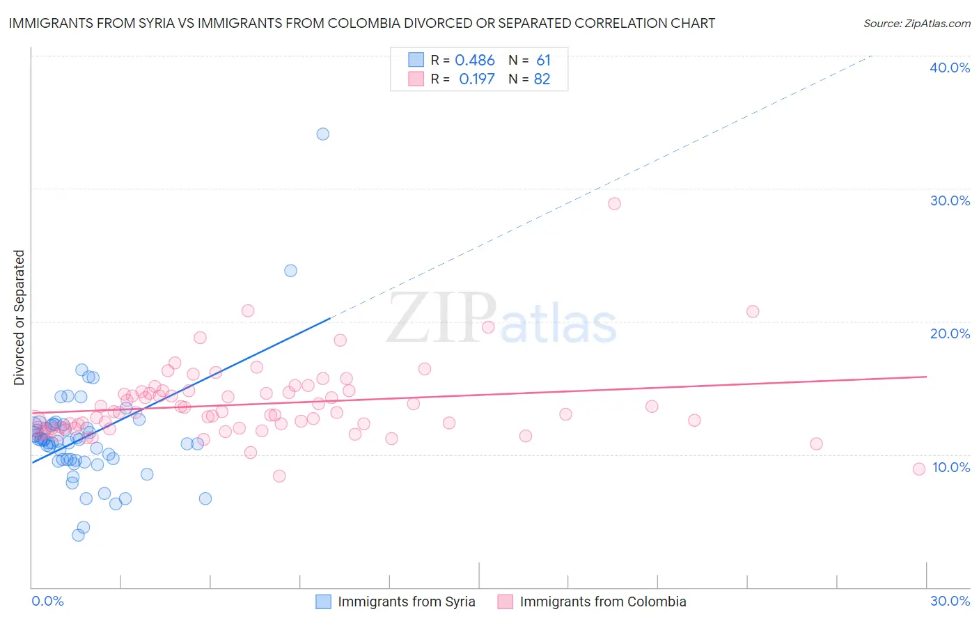 Immigrants from Syria vs Immigrants from Colombia Divorced or Separated