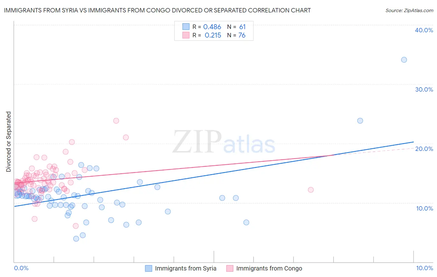 Immigrants from Syria vs Immigrants from Congo Divorced or Separated