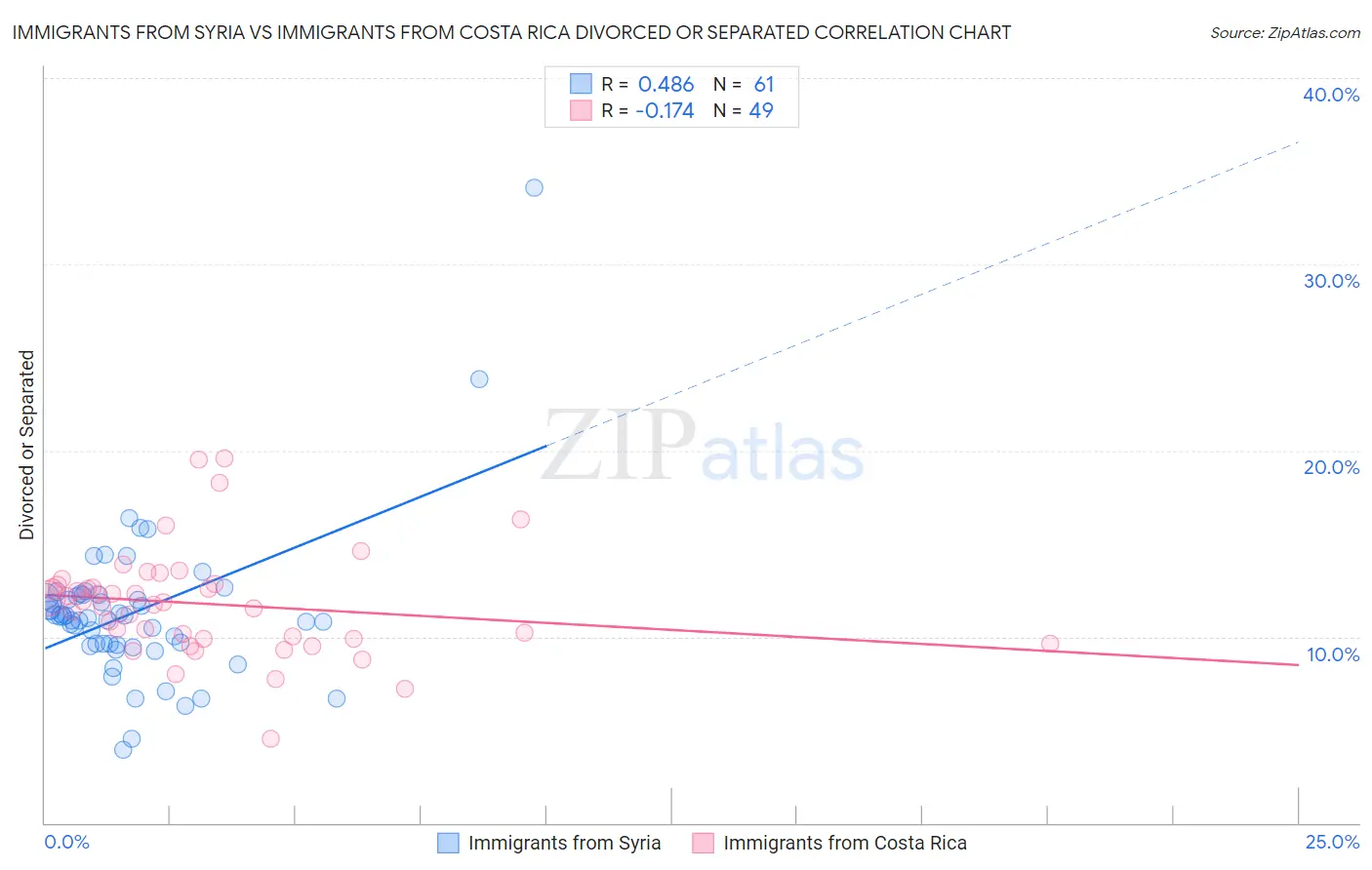 Immigrants from Syria vs Immigrants from Costa Rica Divorced or Separated