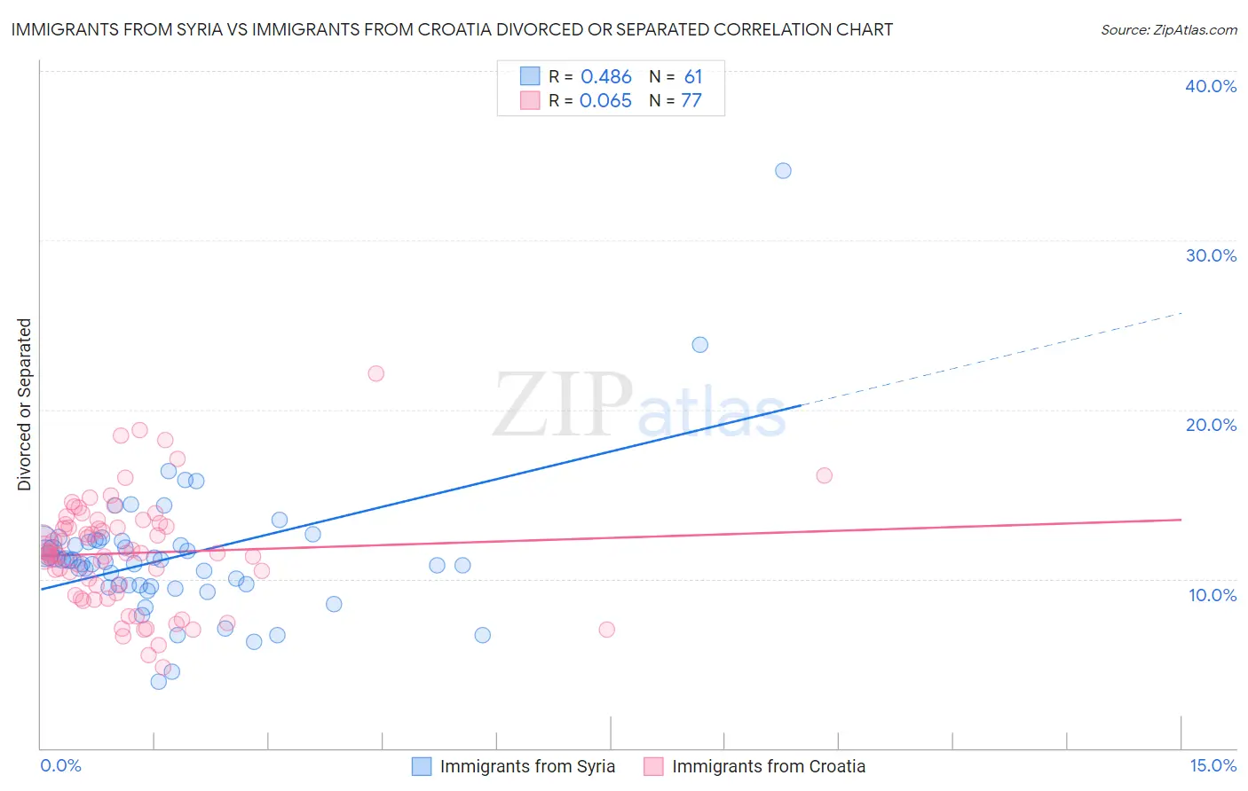 Immigrants from Syria vs Immigrants from Croatia Divorced or Separated