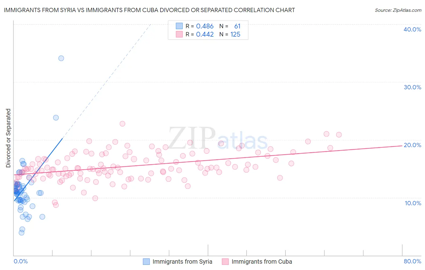 Immigrants from Syria vs Immigrants from Cuba Divorced or Separated