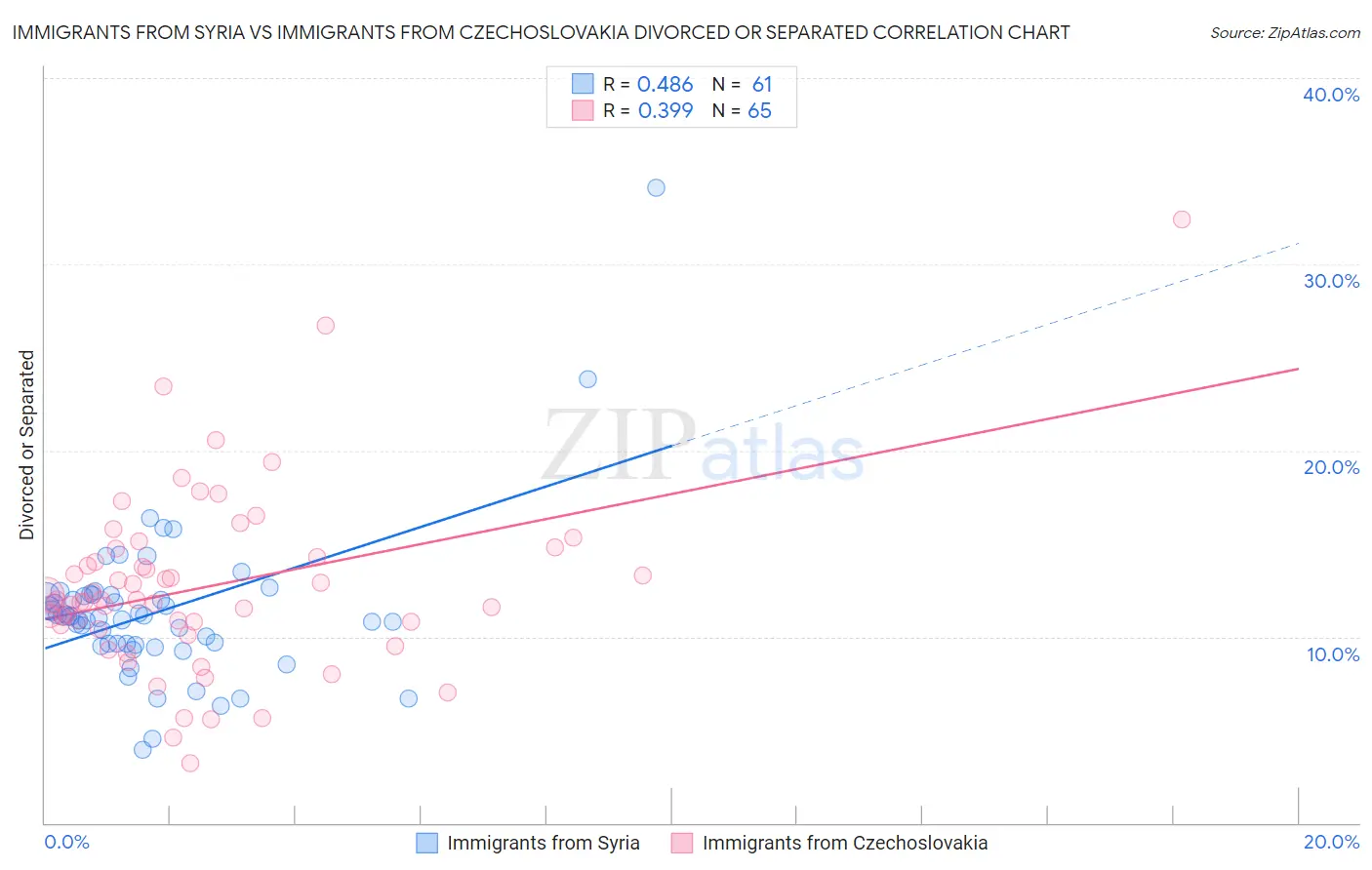 Immigrants from Syria vs Immigrants from Czechoslovakia Divorced or Separated