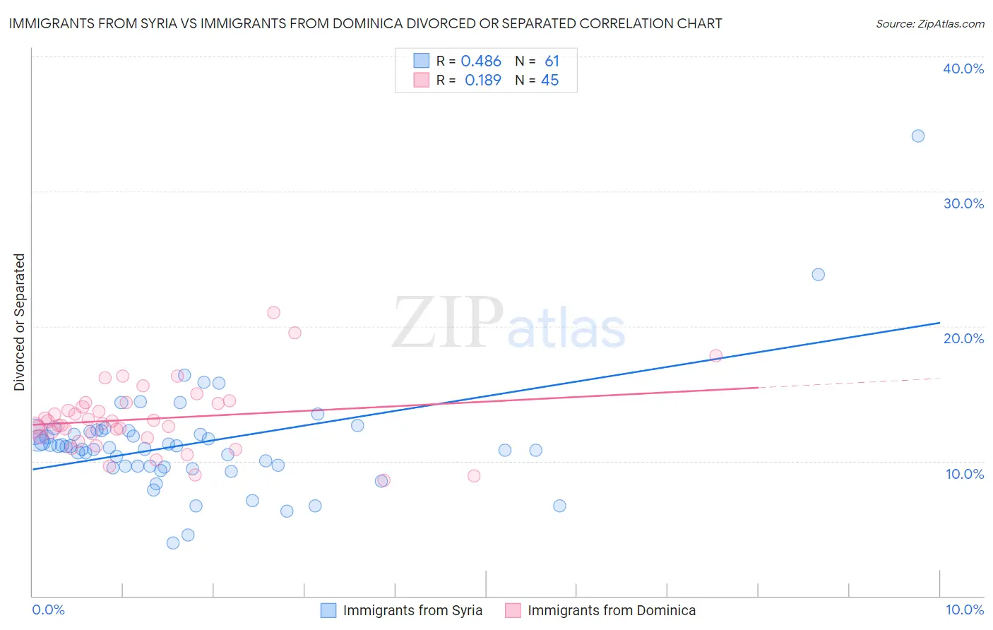 Immigrants from Syria vs Immigrants from Dominica Divorced or Separated