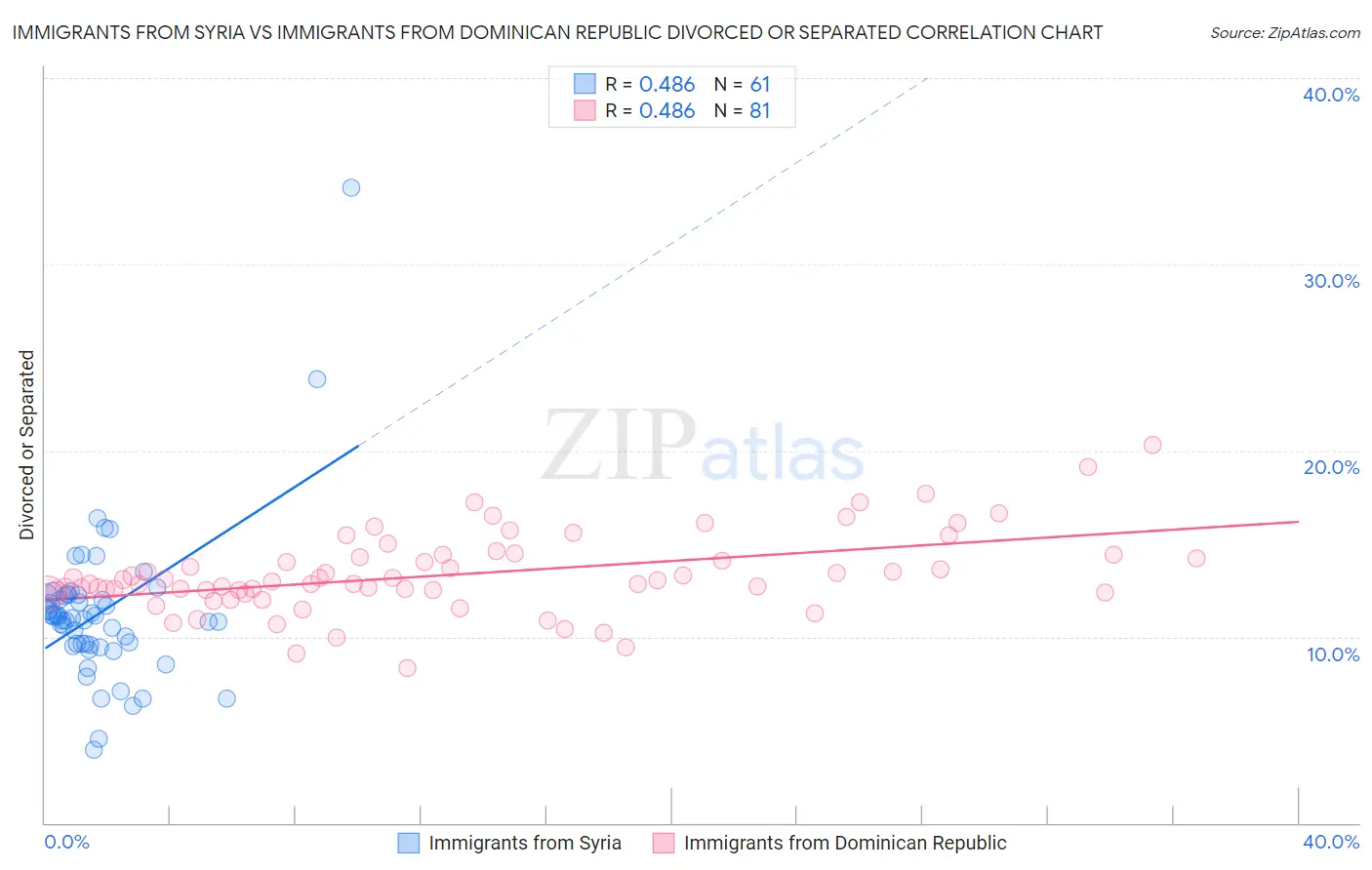 Immigrants from Syria vs Immigrants from Dominican Republic Divorced or Separated