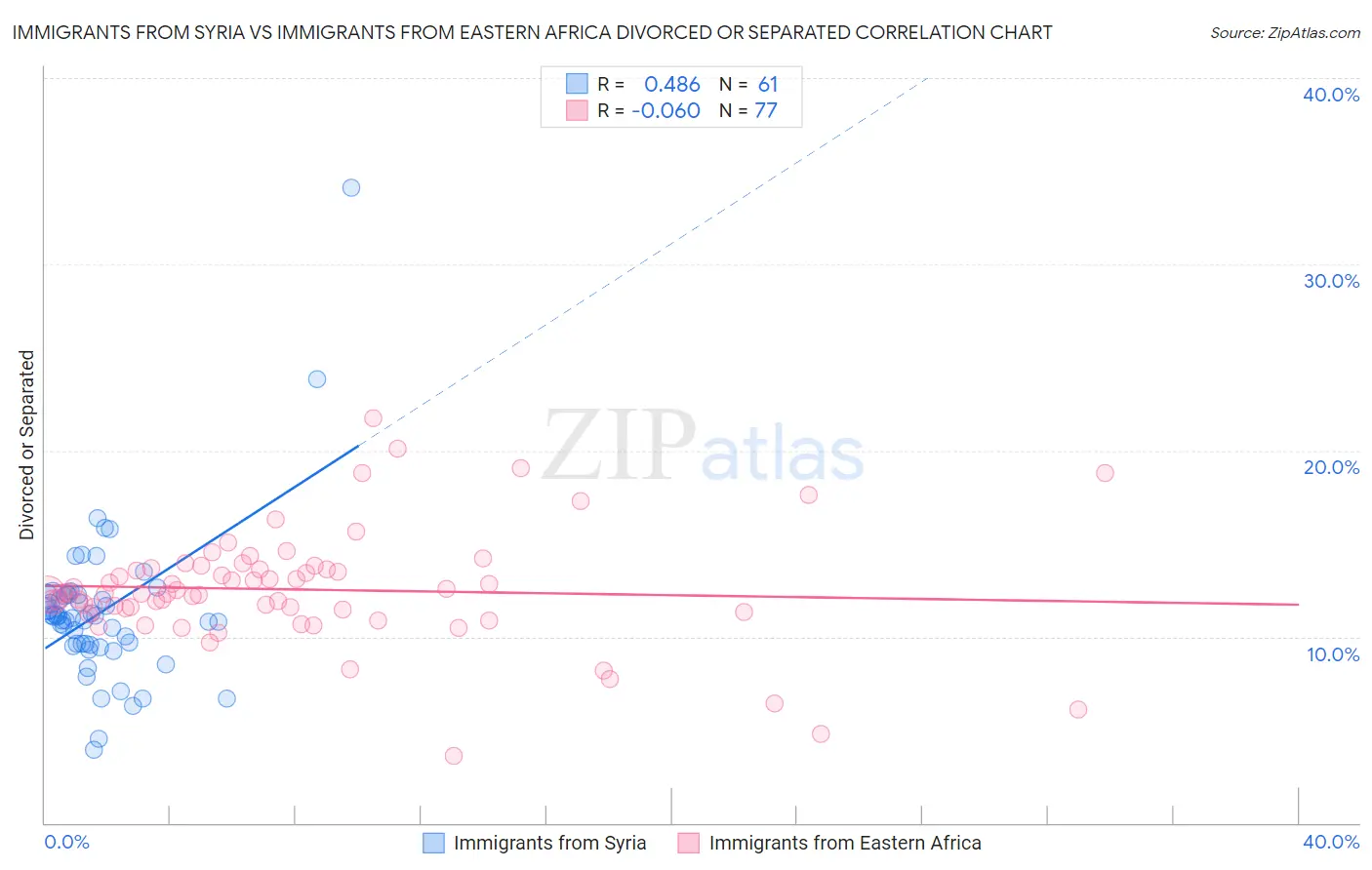 Immigrants from Syria vs Immigrants from Eastern Africa Divorced or Separated
