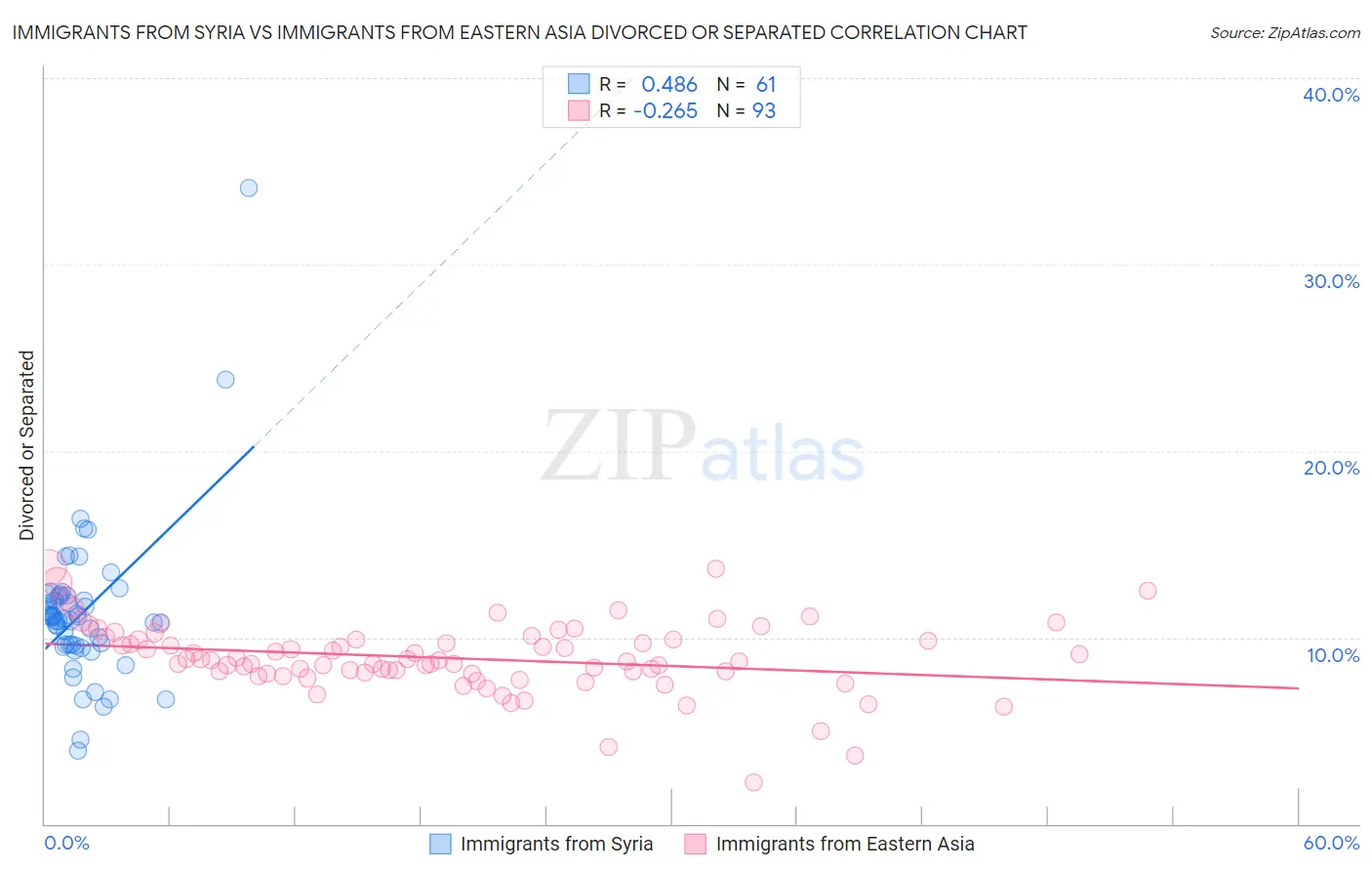 Immigrants from Syria vs Immigrants from Eastern Asia Divorced or Separated