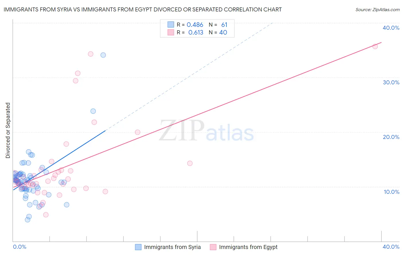 Immigrants from Syria vs Immigrants from Egypt Divorced or Separated