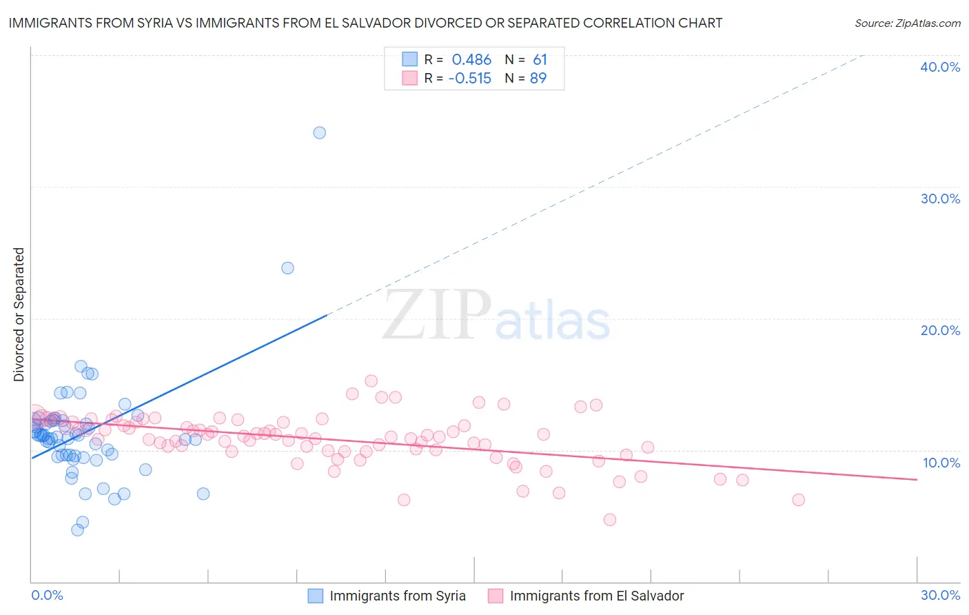 Immigrants from Syria vs Immigrants from El Salvador Divorced or Separated