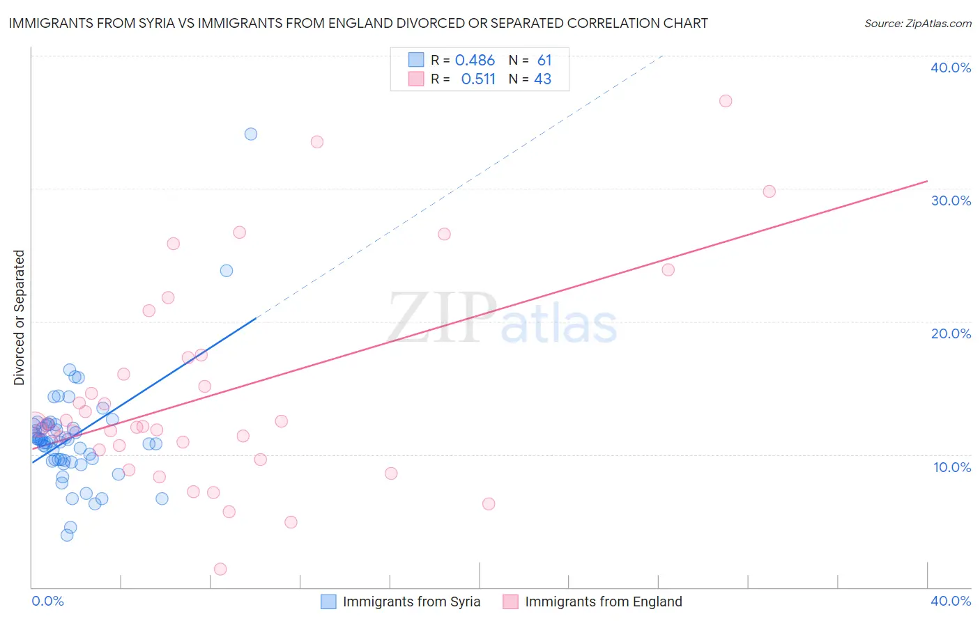 Immigrants from Syria vs Immigrants from England Divorced or Separated
