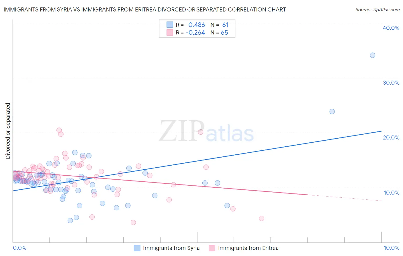 Immigrants from Syria vs Immigrants from Eritrea Divorced or Separated
