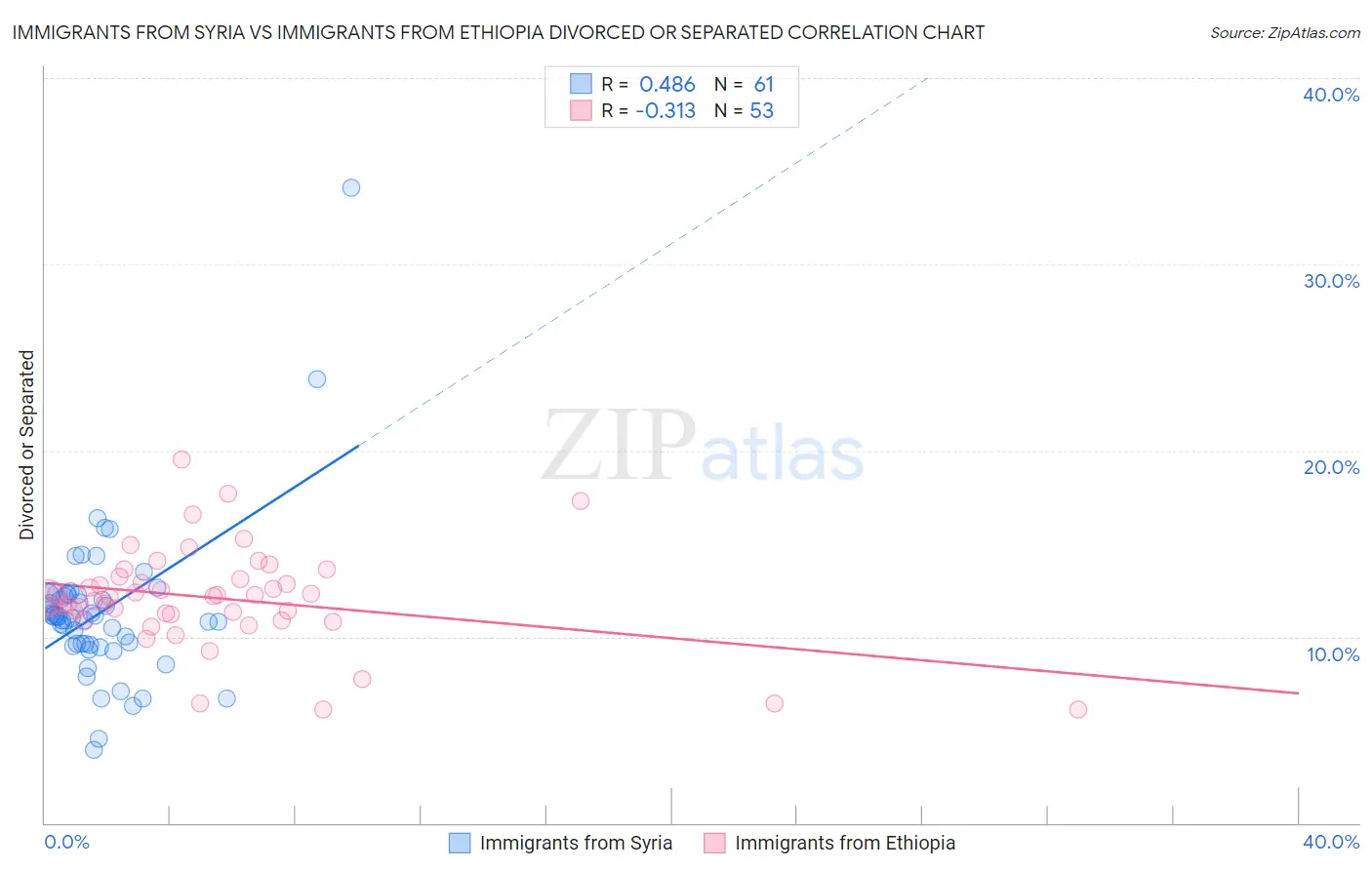 Immigrants from Syria vs Immigrants from Ethiopia Divorced or Separated