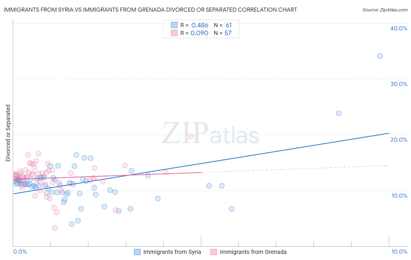 Immigrants from Syria vs Immigrants from Grenada Divorced or Separated