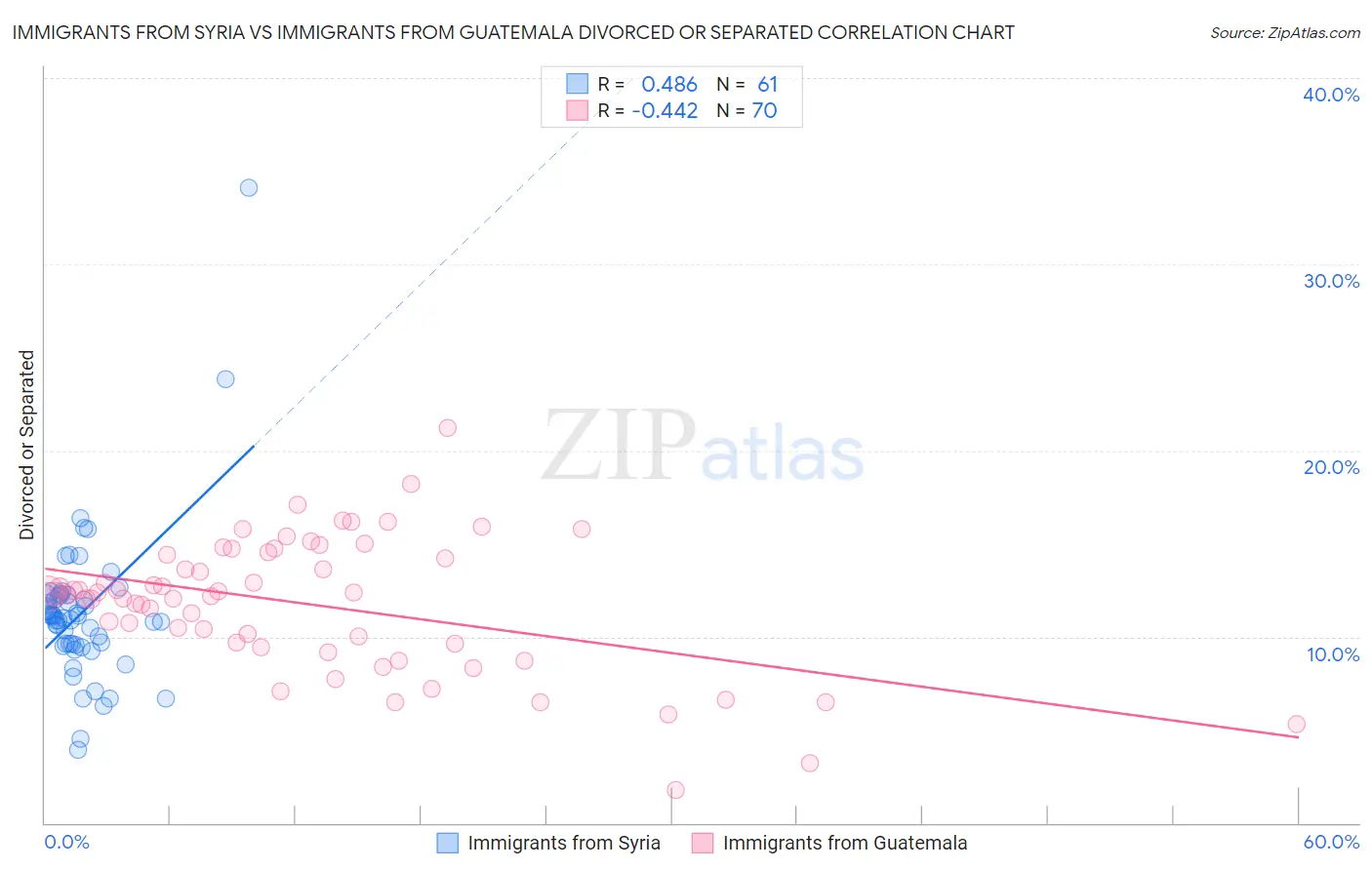 Immigrants from Syria vs Immigrants from Guatemala Divorced or Separated