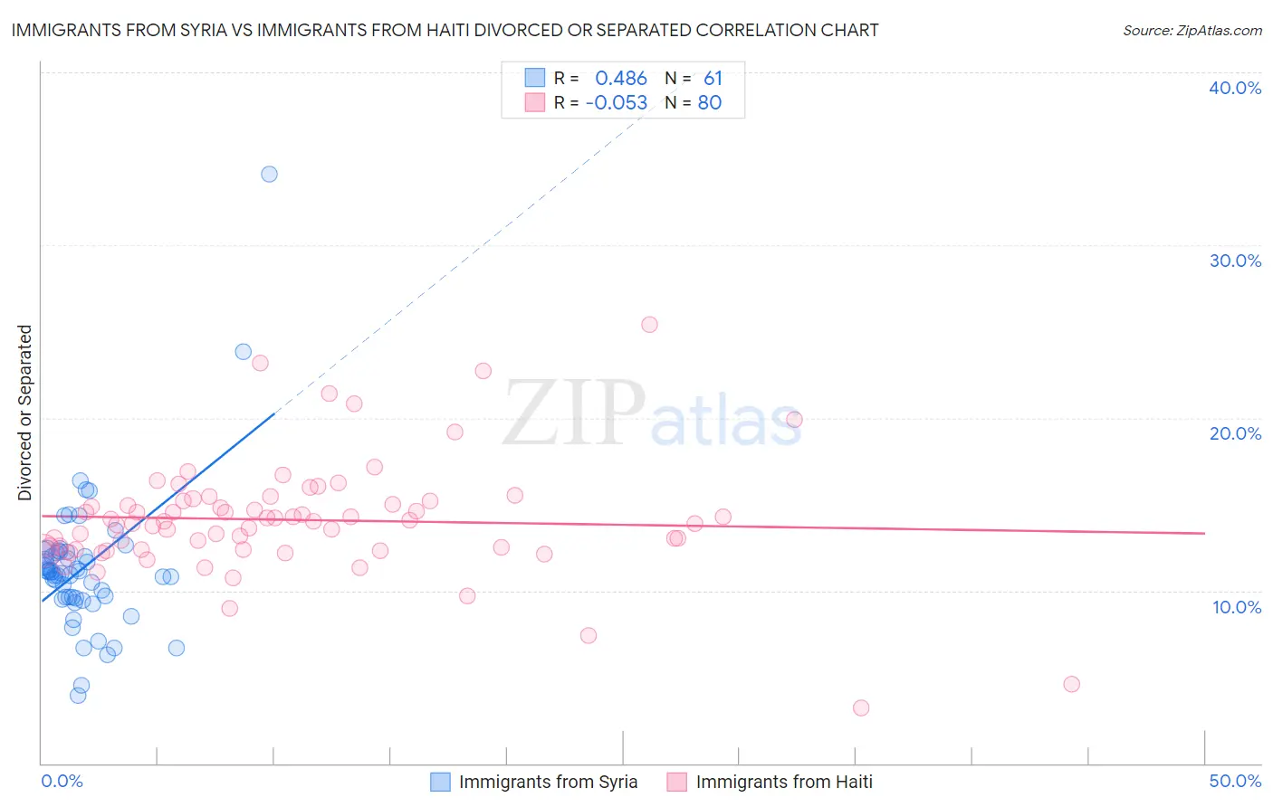 Immigrants from Syria vs Immigrants from Haiti Divorced or Separated