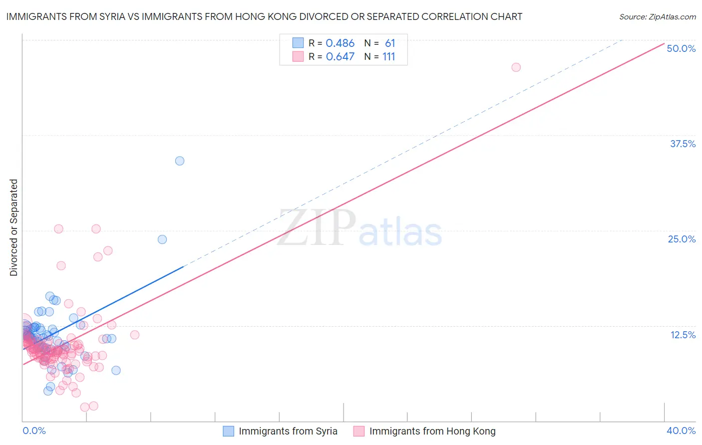 Immigrants from Syria vs Immigrants from Hong Kong Divorced or Separated