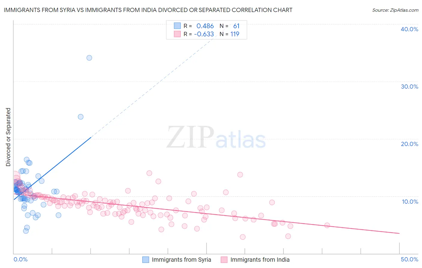 Immigrants from Syria vs Immigrants from India Divorced or Separated