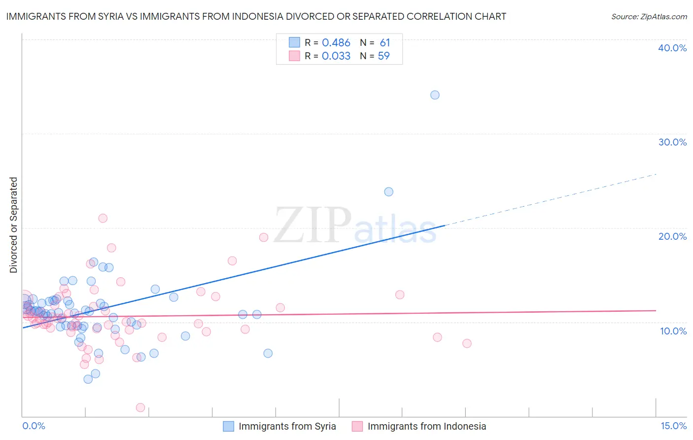 Immigrants from Syria vs Immigrants from Indonesia Divorced or Separated