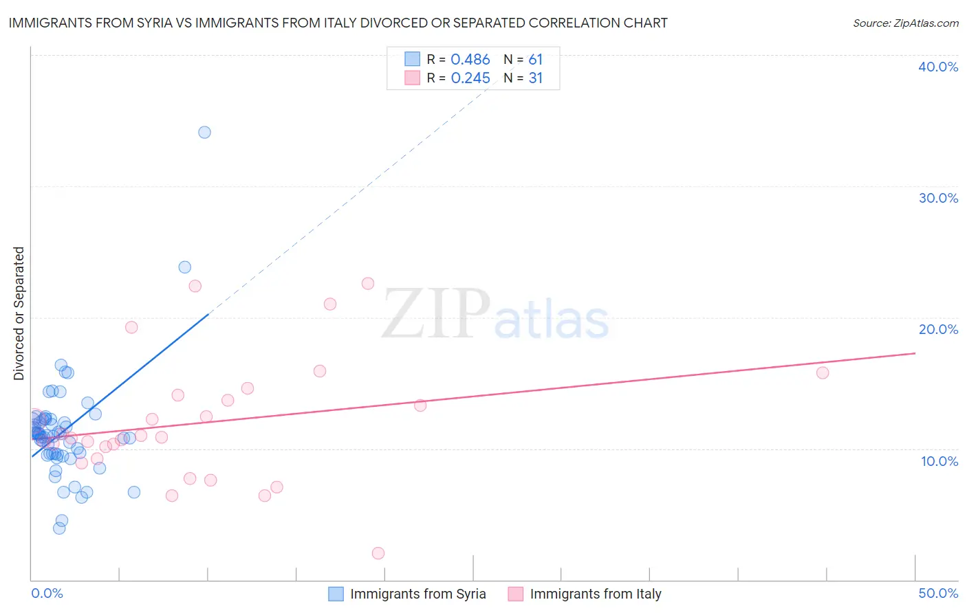 Immigrants from Syria vs Immigrants from Italy Divorced or Separated