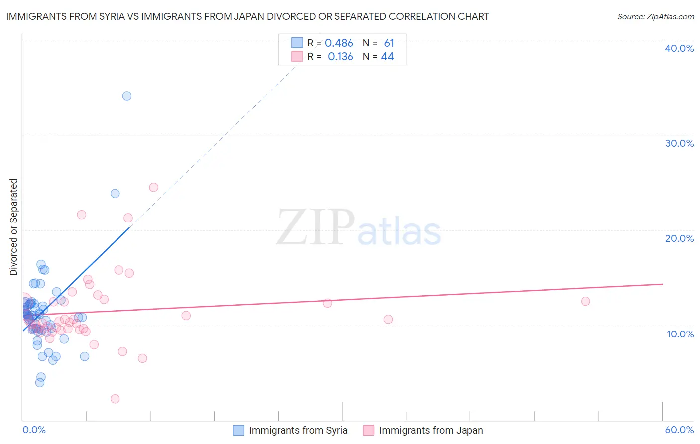 Immigrants from Syria vs Immigrants from Japan Divorced or Separated