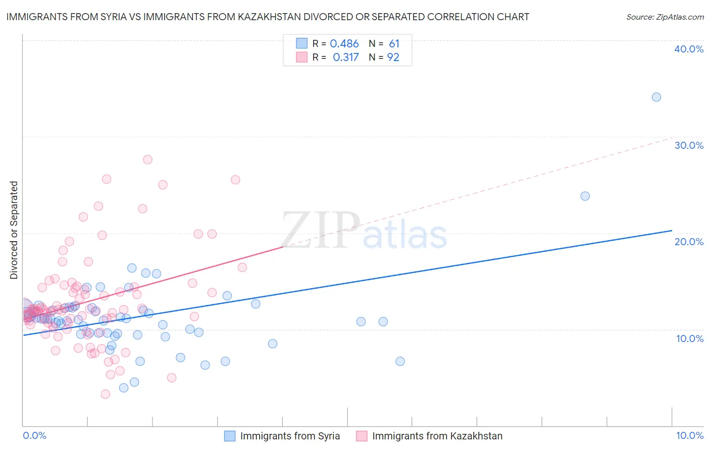 Immigrants from Syria vs Immigrants from Kazakhstan Divorced or Separated