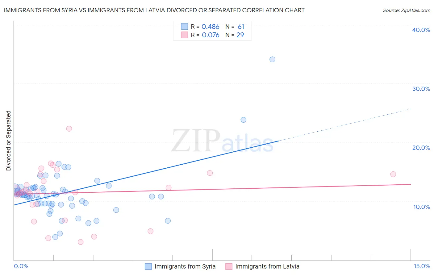 Immigrants from Syria vs Immigrants from Latvia Divorced or Separated