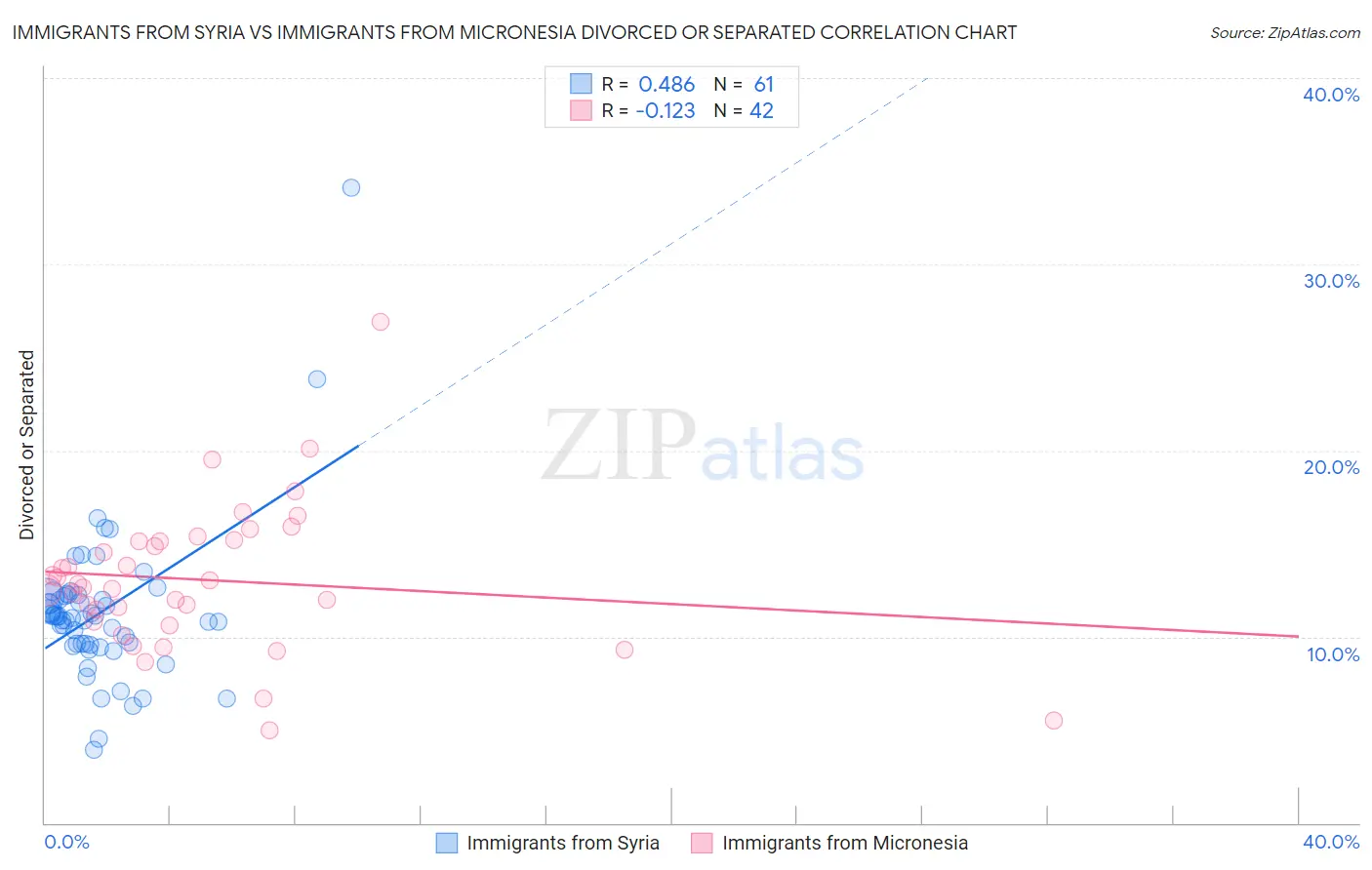 Immigrants from Syria vs Immigrants from Micronesia Divorced or Separated
