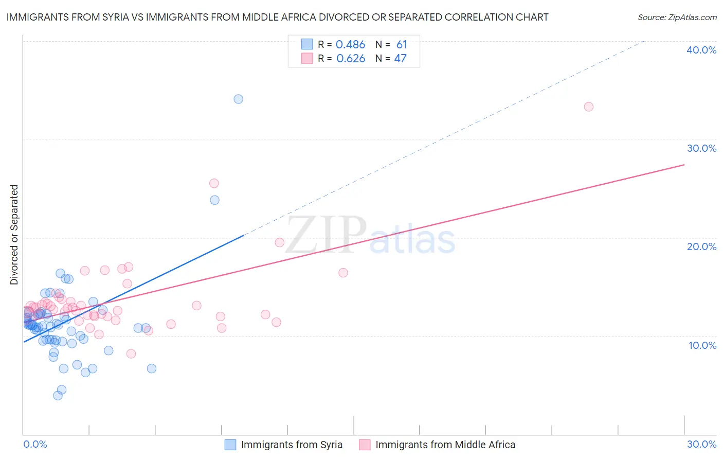 Immigrants from Syria vs Immigrants from Middle Africa Divorced or Separated