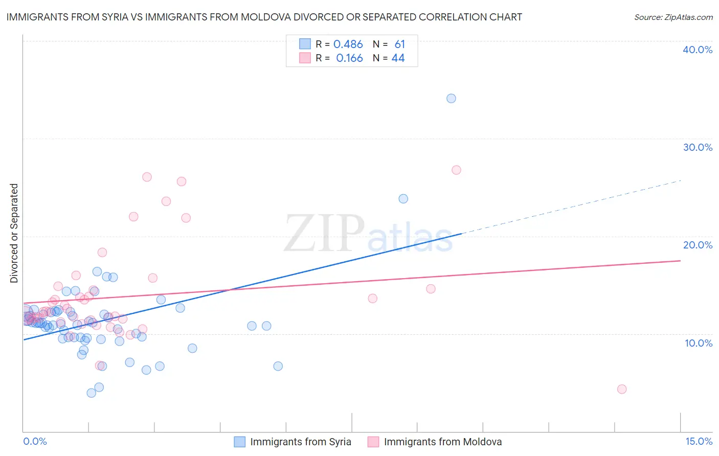 Immigrants from Syria vs Immigrants from Moldova Divorced or Separated