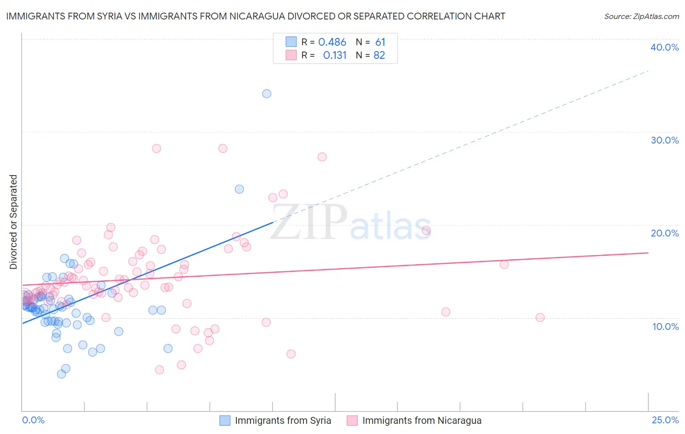Immigrants from Syria vs Immigrants from Nicaragua Divorced or Separated