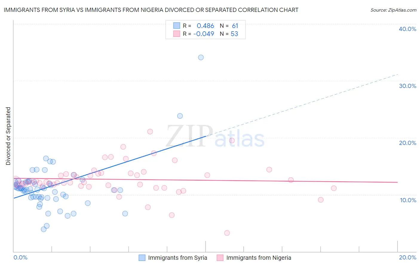 Immigrants from Syria vs Immigrants from Nigeria Divorced or Separated