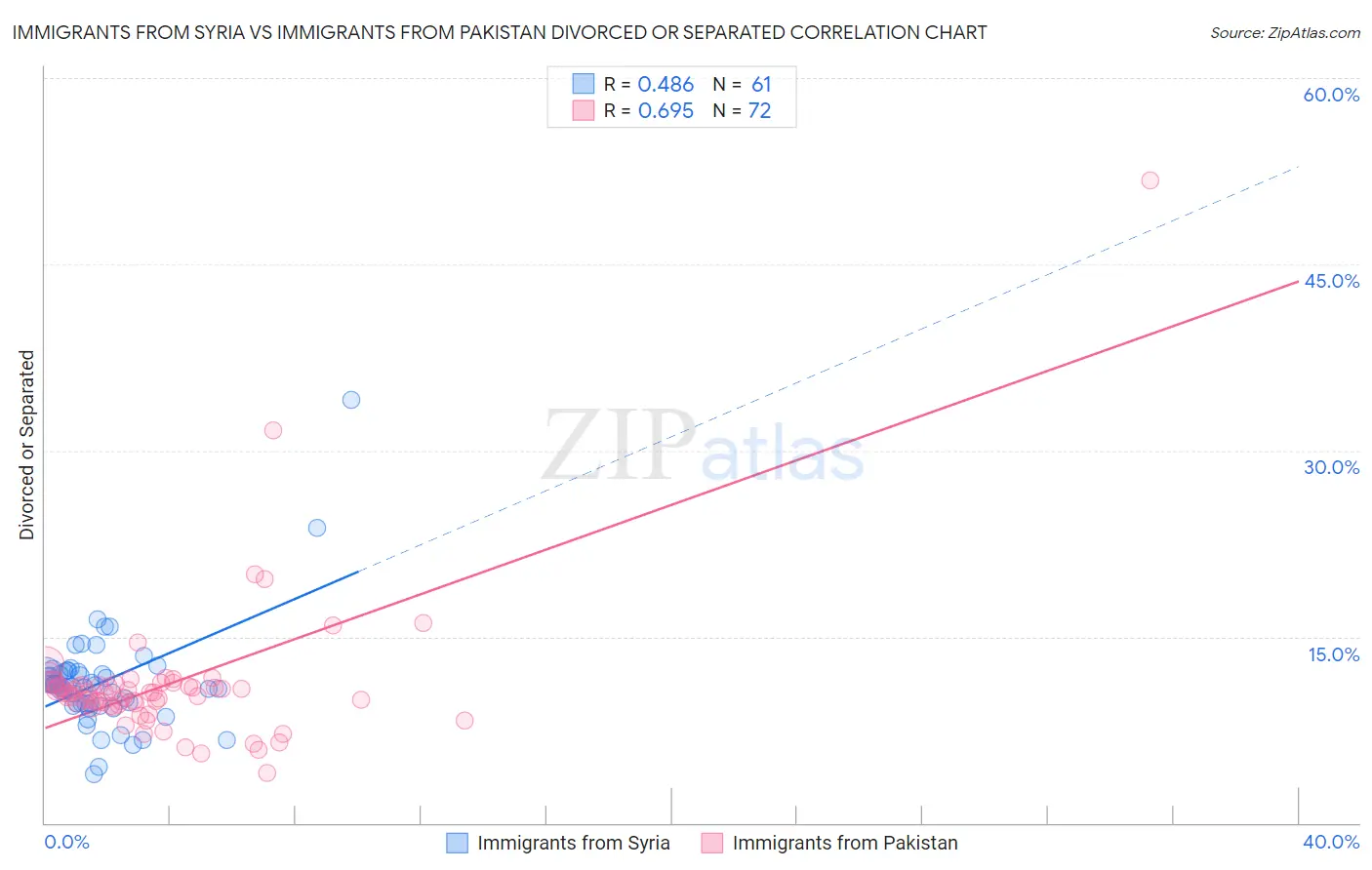 Immigrants from Syria vs Immigrants from Pakistan Divorced or Separated