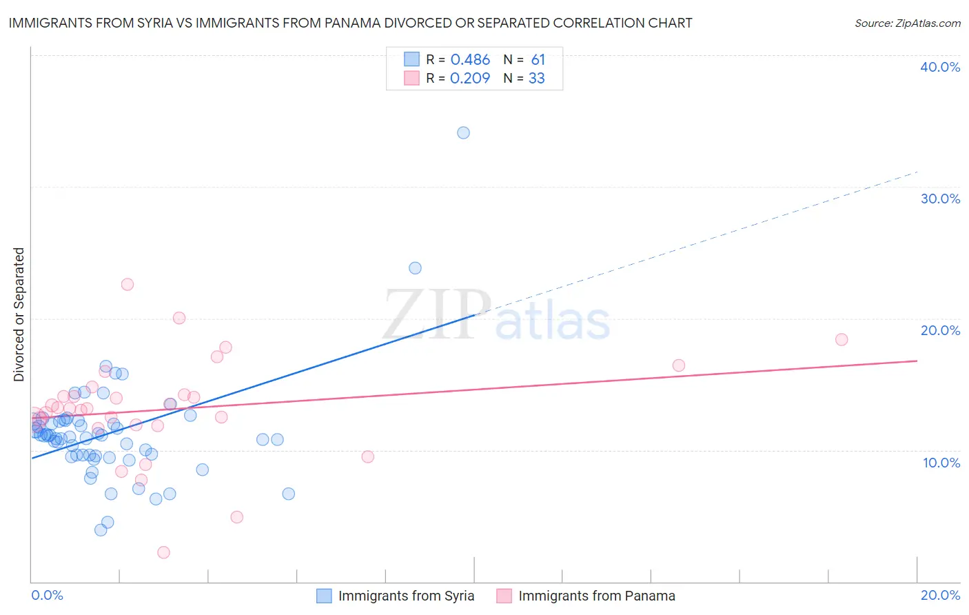 Immigrants from Syria vs Immigrants from Panama Divorced or Separated
