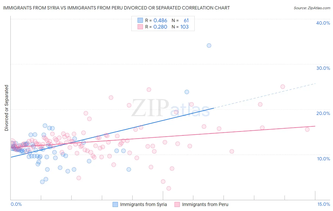 Immigrants from Syria vs Immigrants from Peru Divorced or Separated