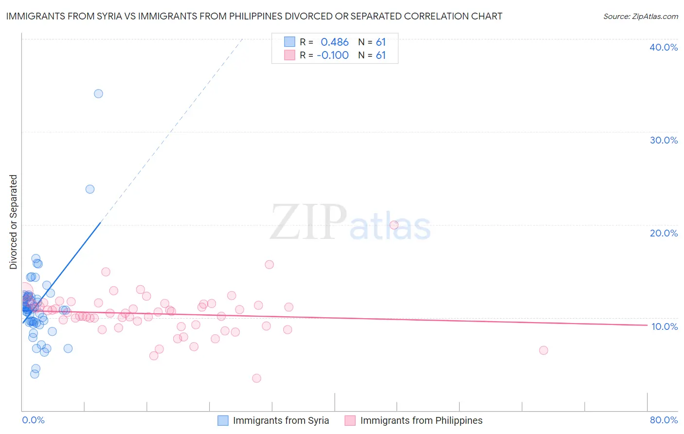Immigrants from Syria vs Immigrants from Philippines Divorced or Separated