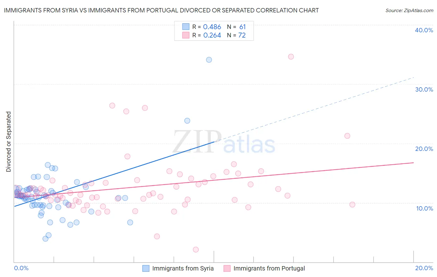 Immigrants from Syria vs Immigrants from Portugal Divorced or Separated