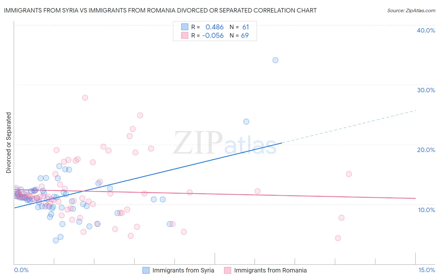 Immigrants from Syria vs Immigrants from Romania Divorced or Separated