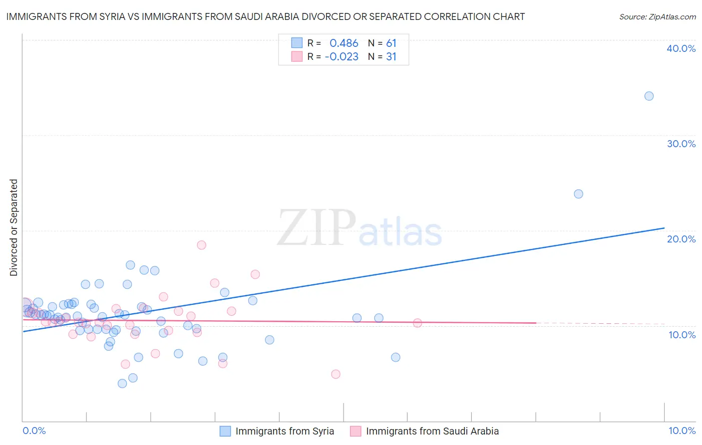 Immigrants from Syria vs Immigrants from Saudi Arabia Divorced or Separated
