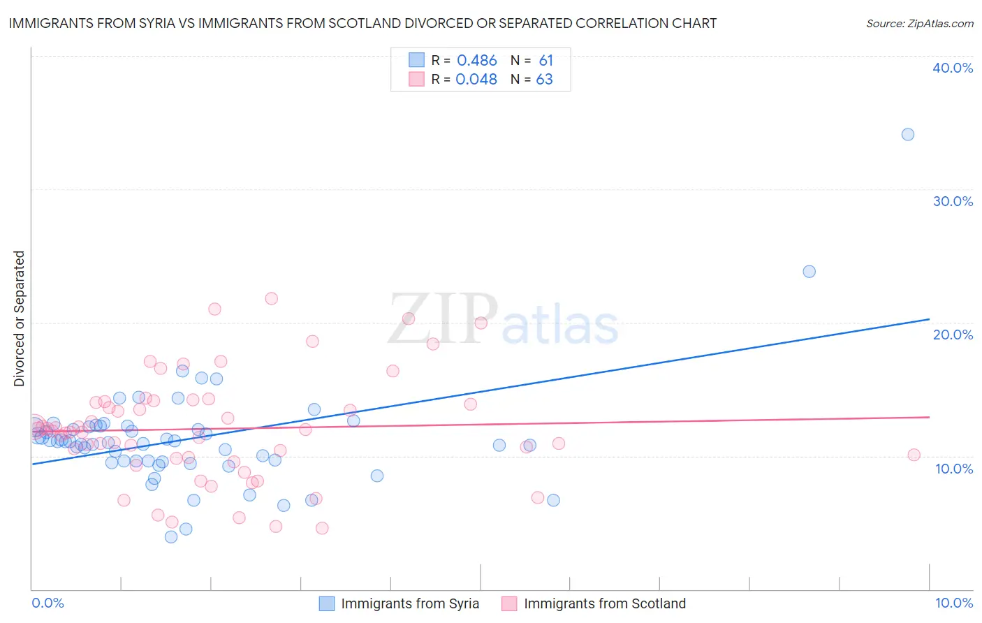 Immigrants from Syria vs Immigrants from Scotland Divorced or Separated