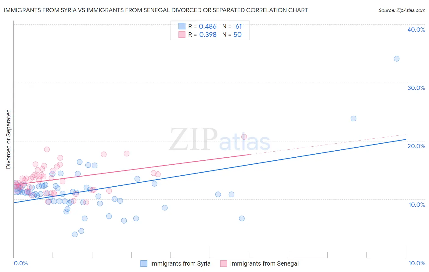 Immigrants from Syria vs Immigrants from Senegal Divorced or Separated