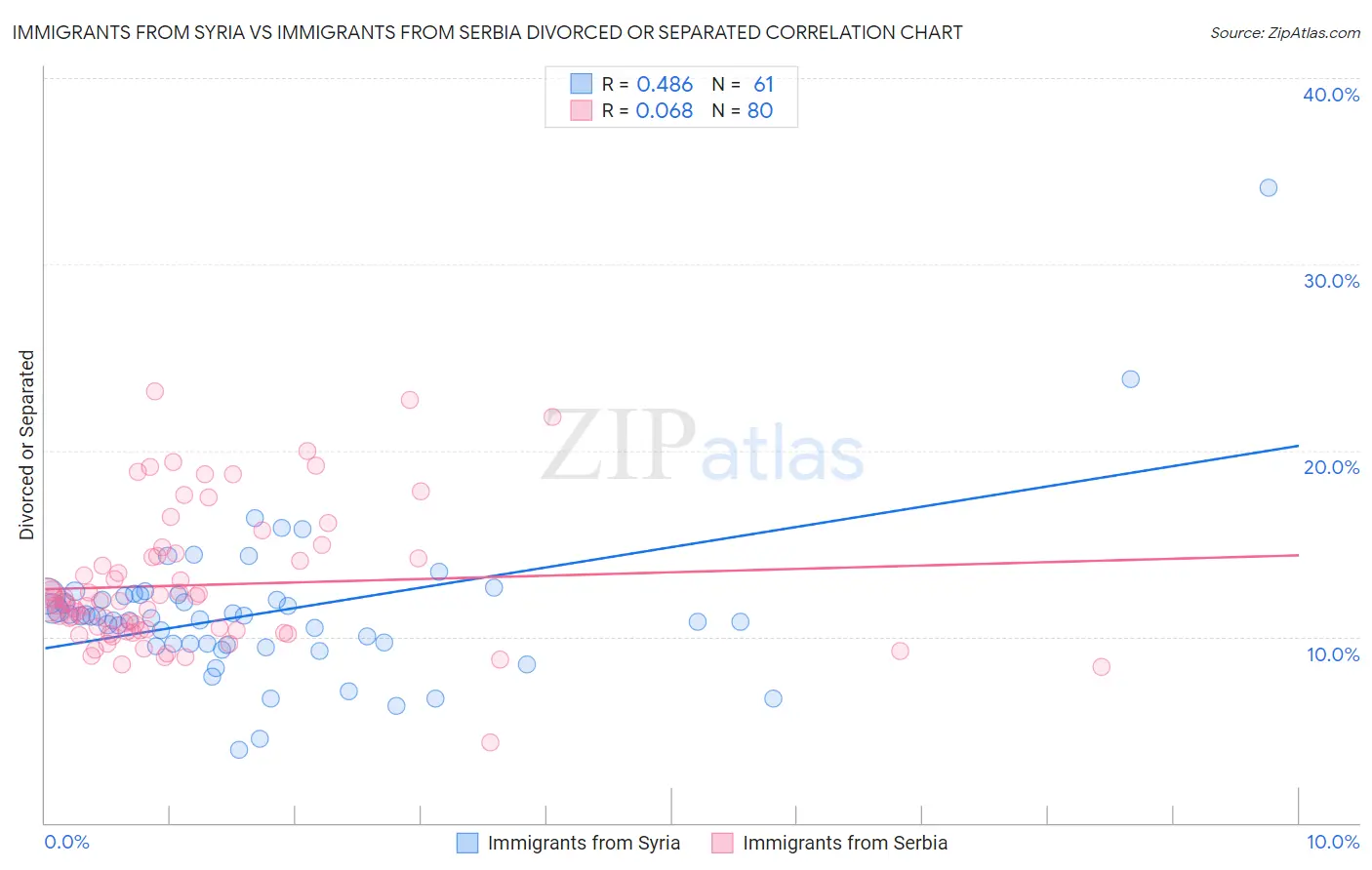 Immigrants from Syria vs Immigrants from Serbia Divorced or Separated