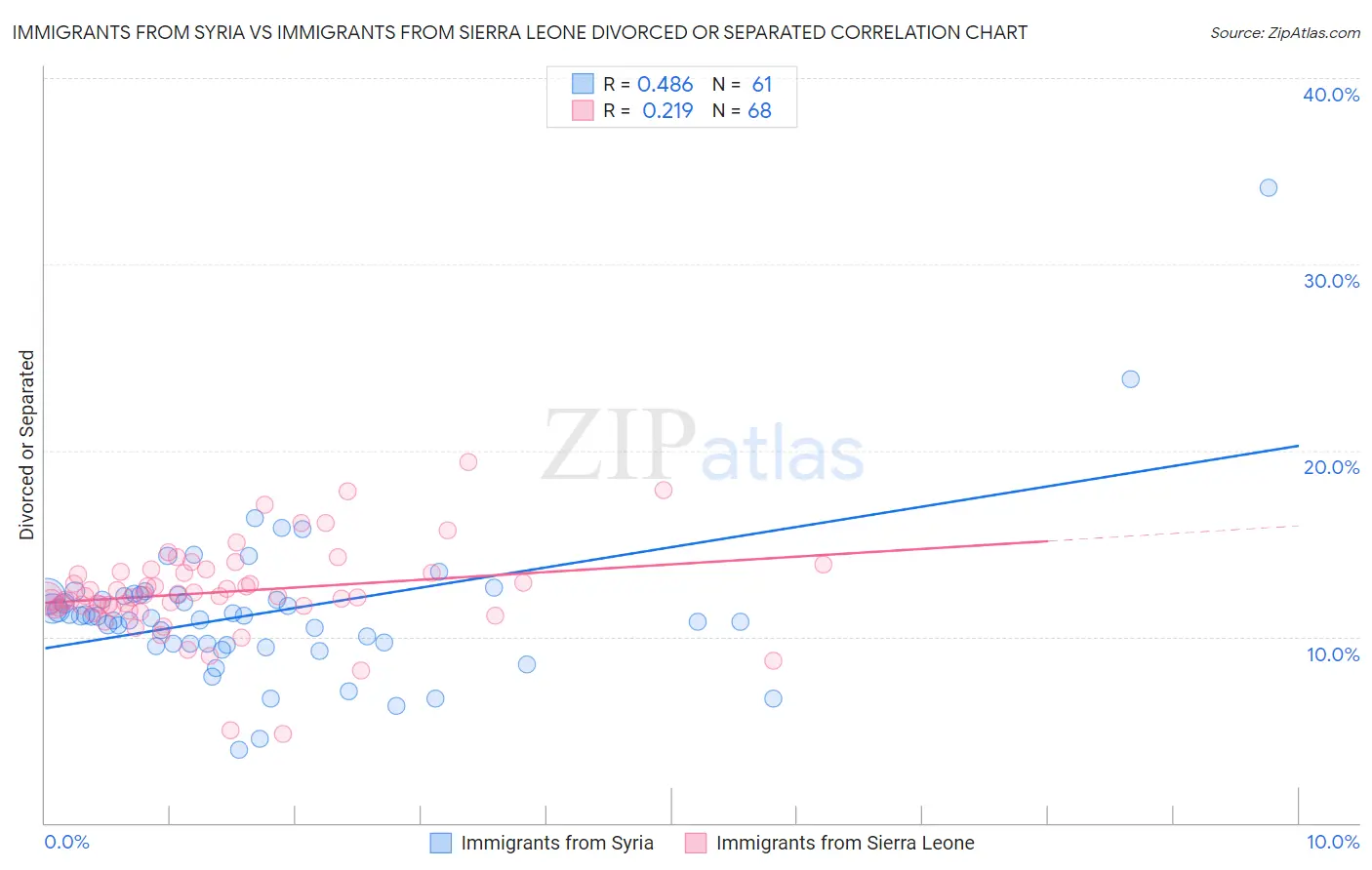 Immigrants from Syria vs Immigrants from Sierra Leone Divorced or Separated