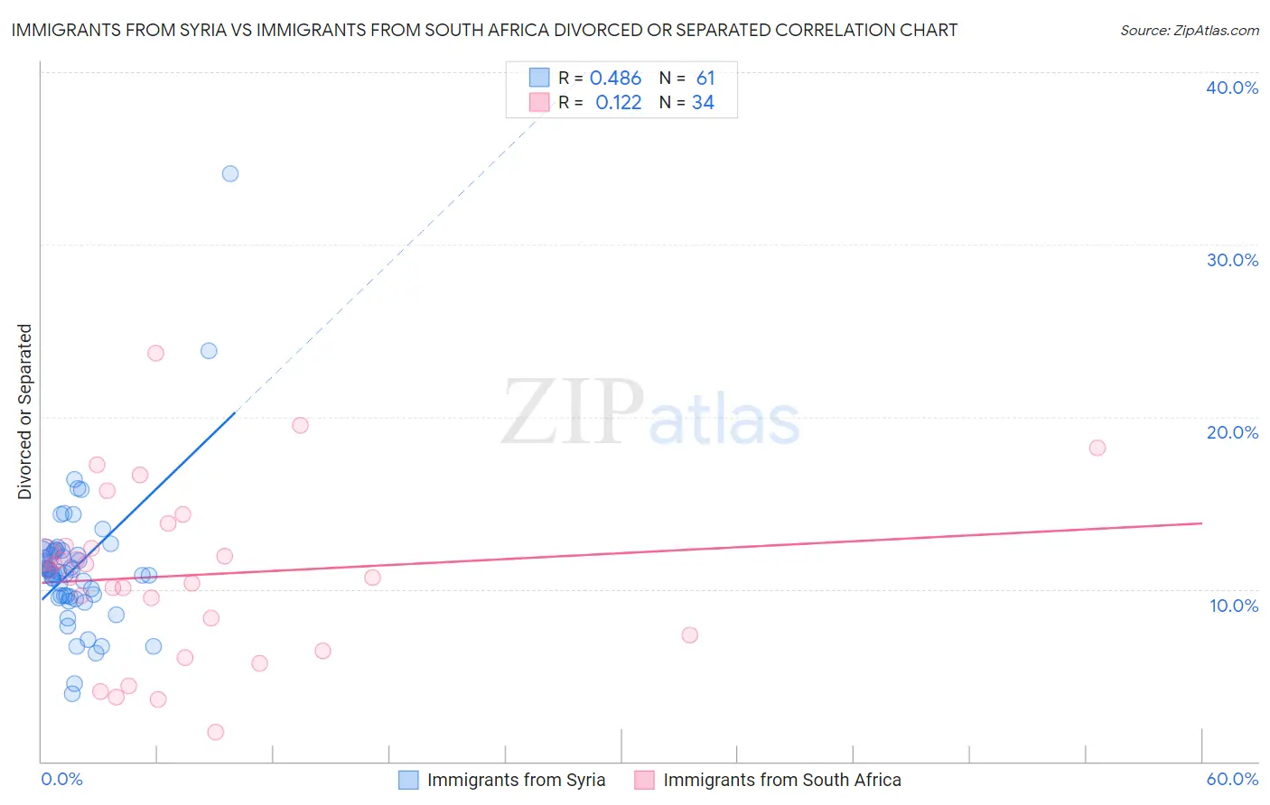 Immigrants from Syria vs Immigrants from South Africa Divorced or Separated