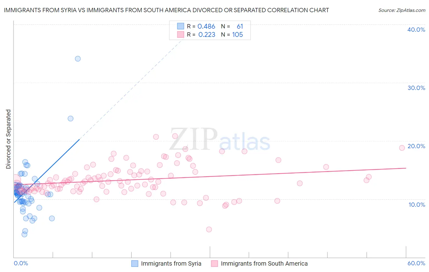 Immigrants from Syria vs Immigrants from South America Divorced or Separated