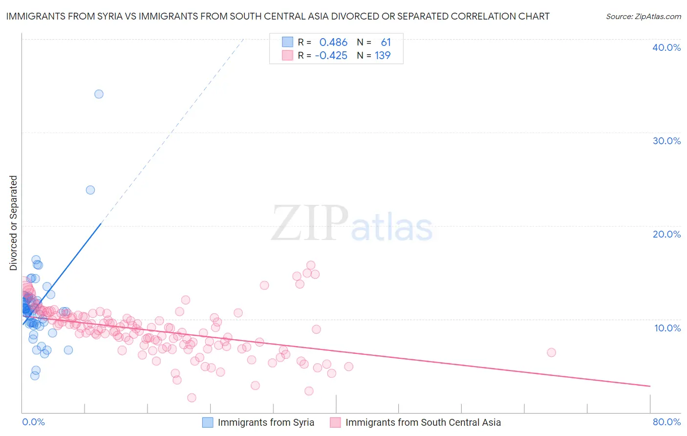 Immigrants from Syria vs Immigrants from South Central Asia Divorced or Separated