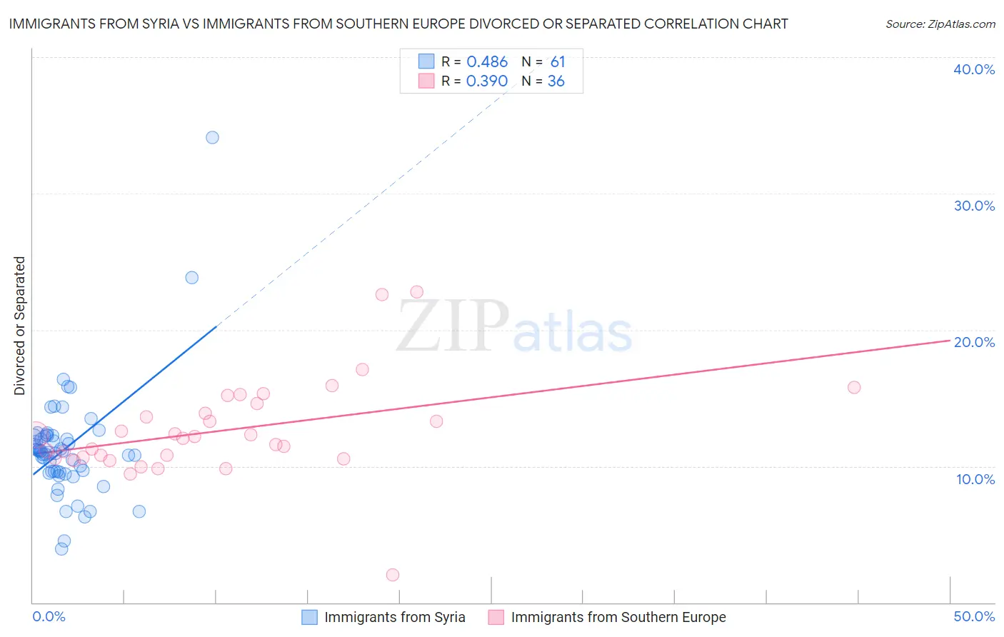 Immigrants from Syria vs Immigrants from Southern Europe Divorced or Separated