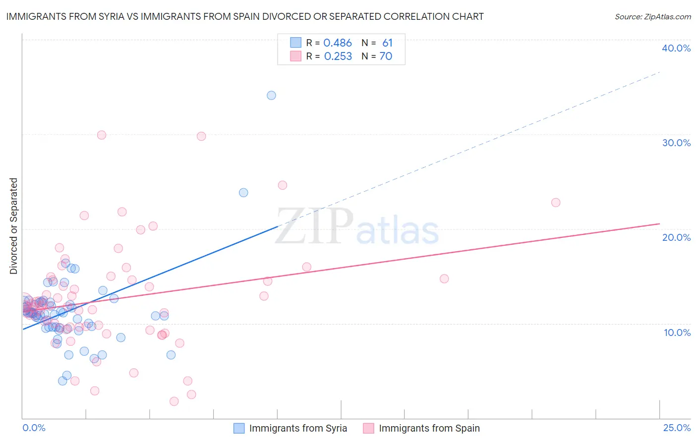Immigrants from Syria vs Immigrants from Spain Divorced or Separated