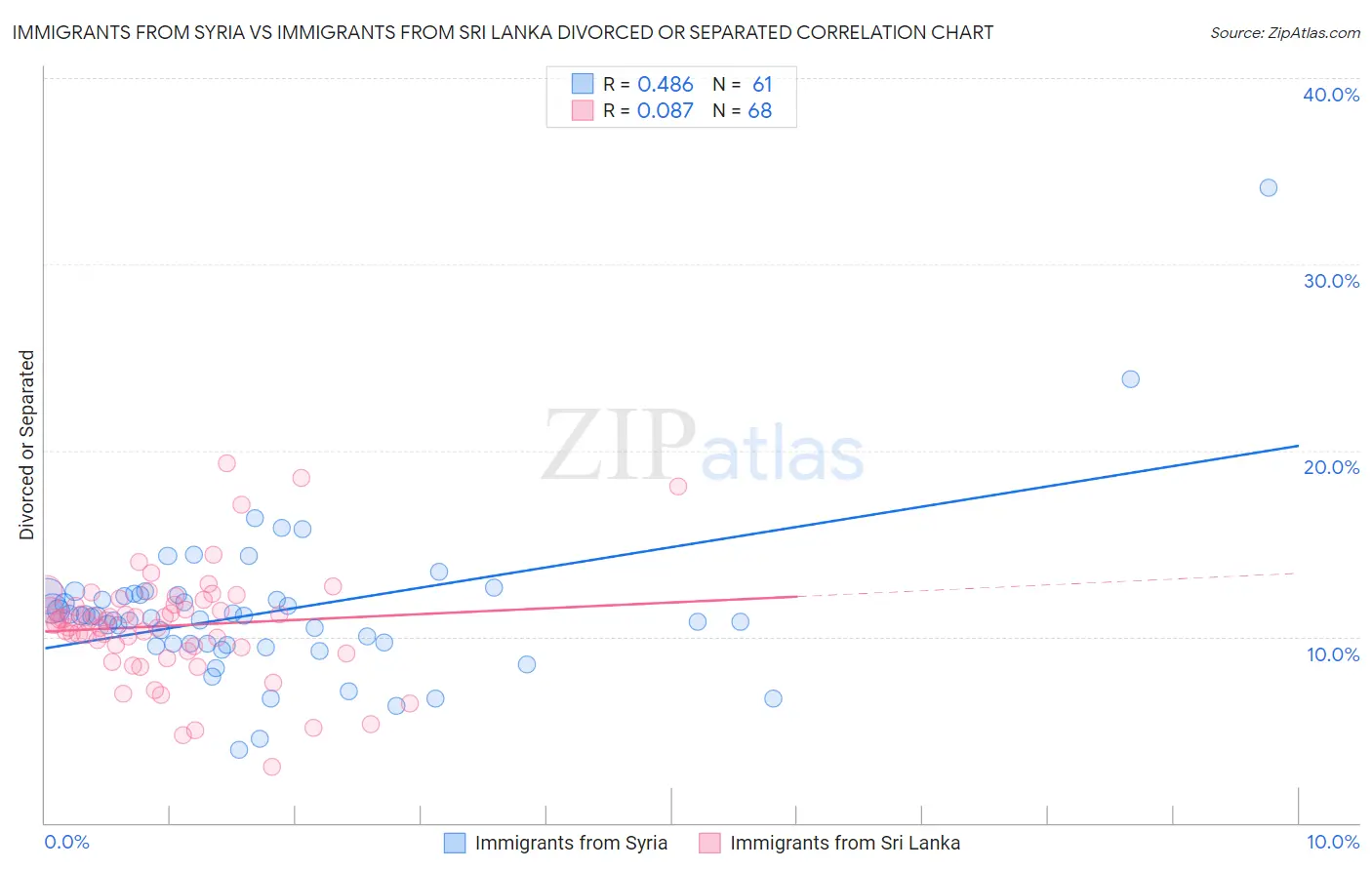 Immigrants from Syria vs Immigrants from Sri Lanka Divorced or Separated